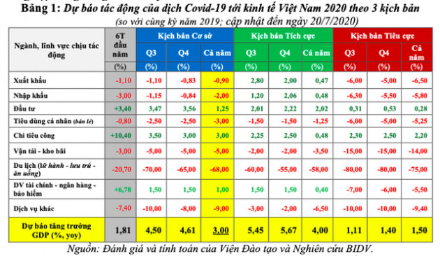 Cập nhật 3 kịch bản tăng trưởng kinh tế Việt Nam năm 2020 - Ảnh 1.