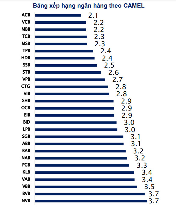 Cập nhật bảng xếp hạng 27 ngân hàng Việt theo mô hình CAMEL cuối quý 2/2022