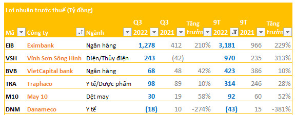 Cập nhật BCTC chiều ngày 25/10: Lợi nhuận Eximbank gấp 3 lần cùng kỳ, một công ty thép lỗ hơn 200 tỷ - Ảnh 1.