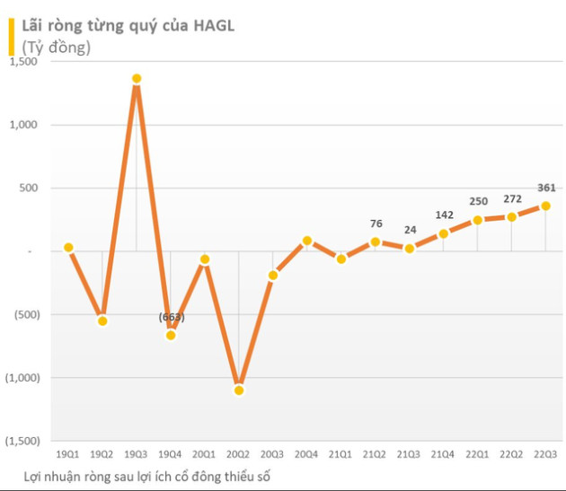 Cập nhật BCTC chiều ngày 26/10: HAGL lãi gấp 16 lần cùng kỳ, thêm BSR, CII, Habeco công bố - Ảnh 1.