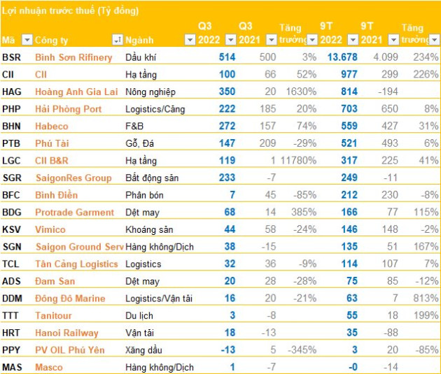 Cập nhật BCTC chiều ngày 26/10: HAGL lãi gấp 16 lần cùng kỳ, thêm BSR, CII, Habeco công bố - Ảnh 4.