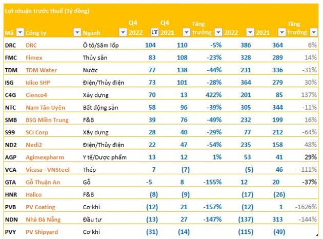 Cập nhật BCTC ngày 16/1: Hai doanh nghiệp đầu tiên báo lỗ trăm tỷ năm 2022 - Ảnh 1.