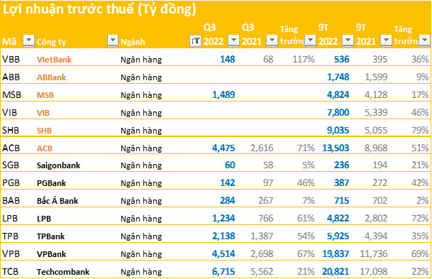 Cập nhật BCTC ngày 22/10: Thêm nhiều ngân hàng công bố kết quả kinh doanh, SHB, ACB tăng hơn 50% so với cùng kỳ - Ảnh 1.