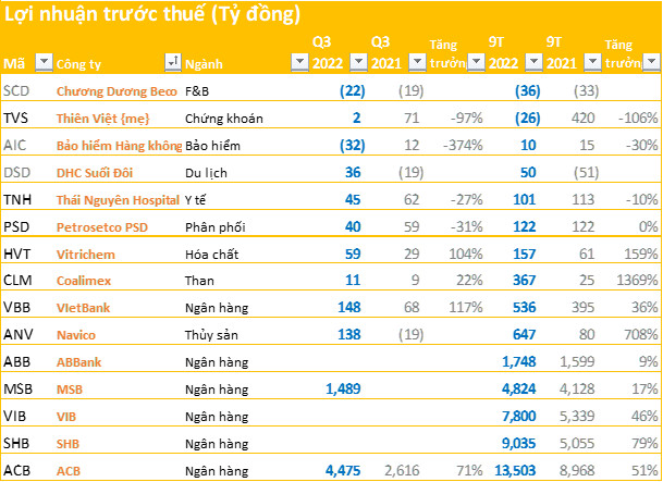 Cập nhật BCTC ngày 22/10: Thêm nhiều ngân hàng công bố kết quả kinh doanh, SHB, ACB tăng hơn 50% so với cùng kỳ - Ảnh 2.