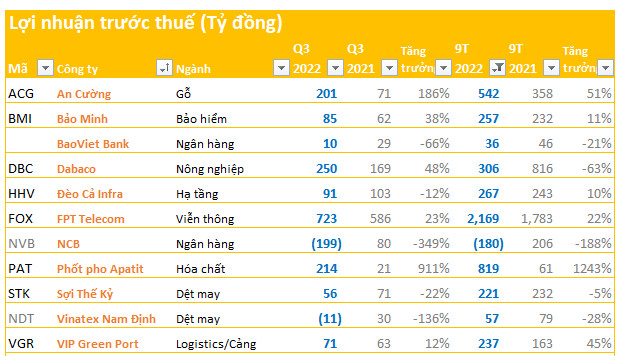 Cập nhật BCTC ngày 24/10: Một ngân hàng báo lỗ gần 200 tỷ, thêm FPT Telecom, Dabaco, Gỗ An Cường… công bố - Ảnh 1.