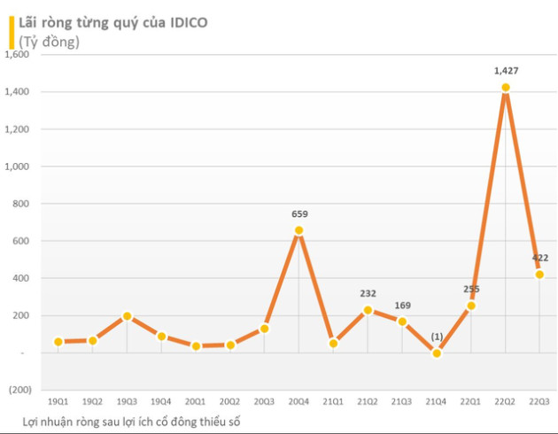 Cập nhật BCTC ngày 30/10: Thêm một doanh nghiệp ngành thép báo lỗ hàng trăm tỷ đồng, BAF, Idico, ... báo lãi quý 3 tăng 3 chữ số - Ảnh 3.