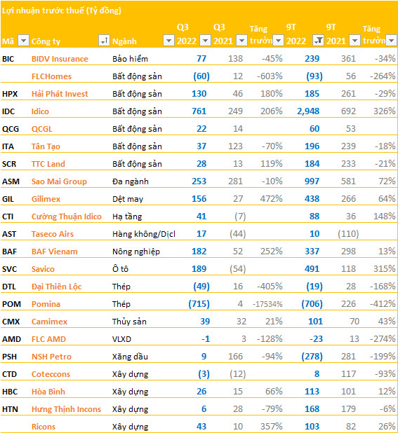 Cập nhật BCTC ngày 30/10: Thêm một doanh nghiệp ngành thép báo lỗ hàng trăm tỷ đồng, BAF, Idico, ... báo lãi quý 3 tăng 3 chữ số - Ảnh 4.