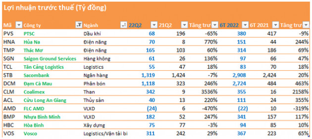 Cập nhật BCTC quý 2 ngày 27/7: Lợi nhuận PVS, HBC, Sacombank giảm, một công ty than gây bất ngờ lớn - Ảnh 1.