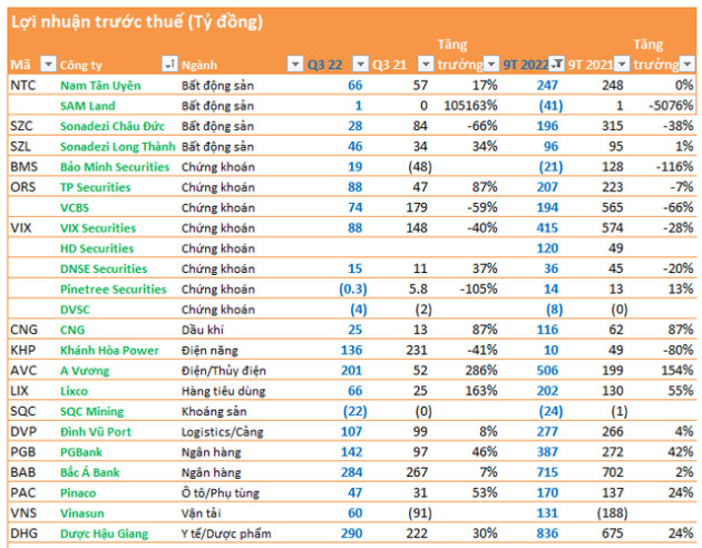 Cập nhật BCTC quý 3 đến 19/10: Kết quả ngạc nhiên của loạt công ty chứng khoán, ngân hàng, bất động sản - Ảnh 3.