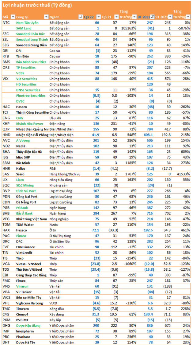 Cập nhật BCTC quý 3 đến 19/10: Kết quả ngạc nhiên của loạt công ty chứng khoán, ngân hàng, bất động sản - Ảnh 4.