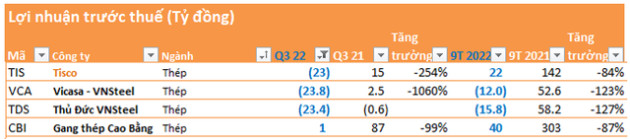 Cập nhật BCTC quý 3 ngày 18/10: Nhiều doanh nghiệp tăng trưởng bằng lần, thêm 1 doanh nghiệp thép báo lỗ - Ảnh 1.