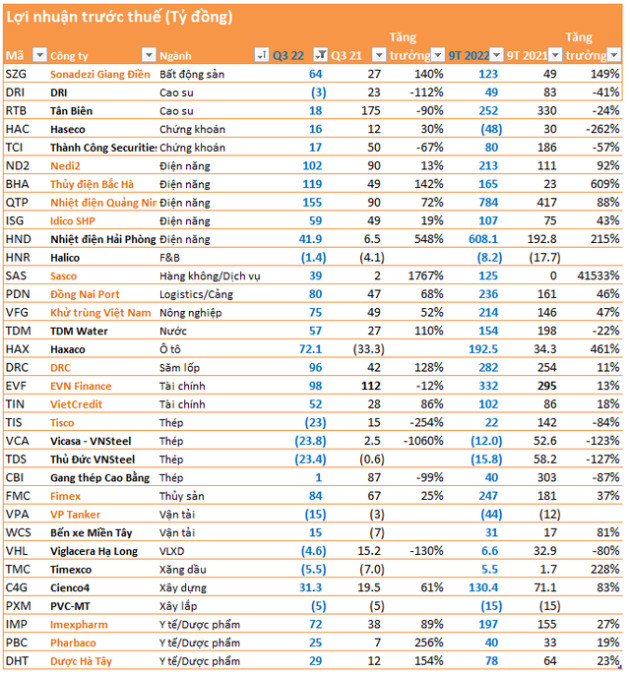 Cập nhật BCTC quý 3 ngày 18/10: Nhiều doanh nghiệp tăng trưởng bằng lần, thêm 1 doanh nghiệp thép báo lỗ - Ảnh 2.
