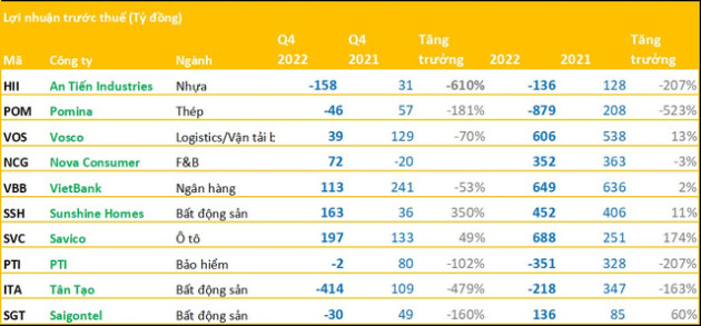 Cập nhật BCTC quý 4 ngày 2/1: Lộ diện công ty có doanh thu âm lớn nhất thị trường và DN lỗ lớn nhất ngành thép, Sunshine Homes và Nova Consumer tỏa sáng trong quý 4 - Ảnh 1.