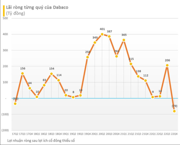 Cập nhật BCTC quý 4 ngày 30/1: Dabaco lần đầu báo lỗ kể từ quý 3/2017, Habeco ghi nhận LNTT quý 4 tăng 86 lần cùng kỳ - Ảnh 4.