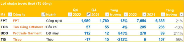 Cập nhật BCTC quý 4 sáng 17/01: FPT báo lãi gần 2.000 tỷ, một doanh nghiệp dệt may lãi gấp 9 lần cùng kỳ