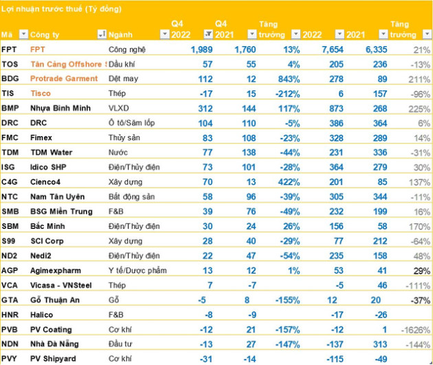 Cập nhật BCTC quý 4 sáng 17/01: FPT báo lãi gần 2.000 tỷ, một doanh nghiệp dệt may lãi gấp 9 lần cùng kỳ - Ảnh 2.