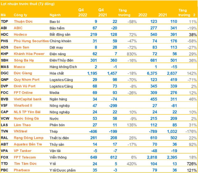 Cập nhật BCTC quý 4 sáng ngày 19/01: Một ông lớn ngành thép báo lỗ hơn 400 tỷ đồng, thêm Đức Giang, FPT Telecom, Viet Capital Bank, ... công bố - Ảnh 1.