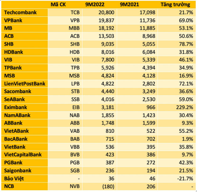 Cập nhật KQKD ngân hàng quý 3: MB, HDBank, VietCapitalBank, NamABank, VietABank công bố BCTC - Ảnh 1.