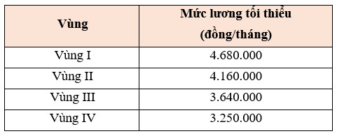 Cập nhật mẫu thang bảng lương mới nhất áp dụng từ ngày 1/7/2022 - Ảnh 1.