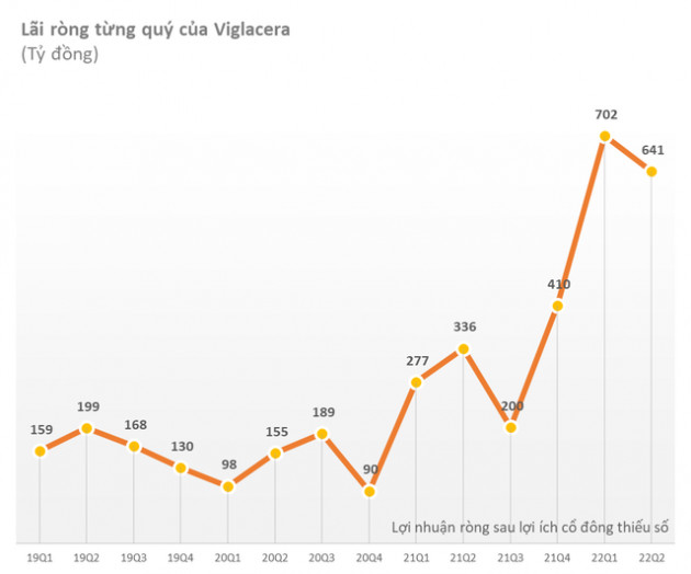 Cập nhật mùa BCTC quý 2 đến ngày 26/7: Thêm loạt doanh nghiệp lớn Vietcombank, Viglacera, Bình Sơn công bố tăng trưởng cao - Ảnh 3.