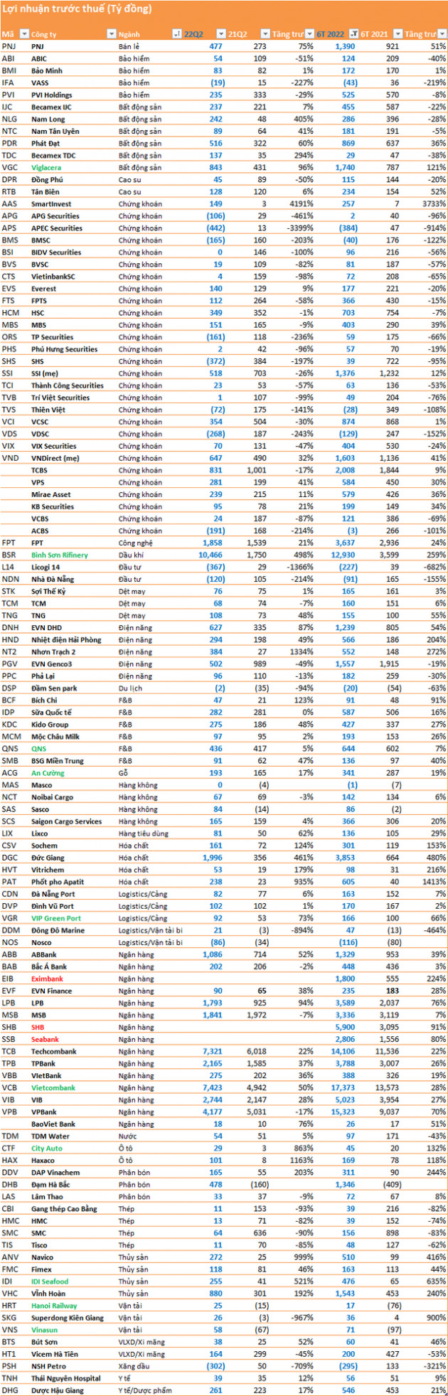 Cập nhật mùa BCTC quý 2 đến ngày 26/7: Thêm loạt doanh nghiệp lớn Vietcombank, Viglacera, Bình Sơn công bố tăng trưởng cao - Ảnh 6.