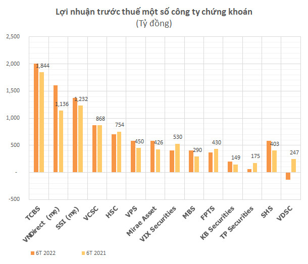 Cập nhật mùa BCTC quý 2: Loạt công ty chứng khoán, ngân hàng lớn đã công bố, nhiều doanh nghiệp vẫn đạt tăng trưởng cao - Ảnh 1.