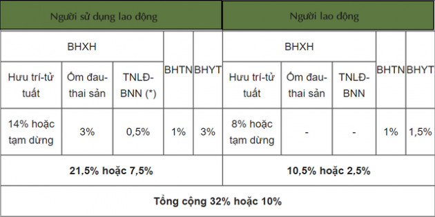 Cập nhật mức đóng BHXH bắt buộc, BHTN, BHYT từ tháng 10/2021 - Ảnh 3.