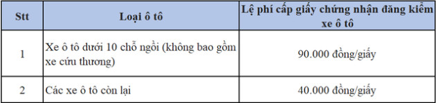 Cập nhật mức phí đăng kiểm ô tô mới nhất trong tháng 10 này - Ảnh 2. Cập nhật mức phí đăng kiểm ô tô mới nhất trong tháng 10 này - Ảnh 2.