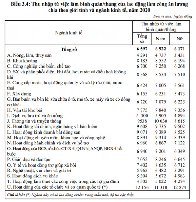 Cập nhật top ngành có thu nhập bình quân cao nhất: Bán bảo hiểm, bán đất vẫn giàu nhưng... bớt giàu hơn trước - Ảnh 1.