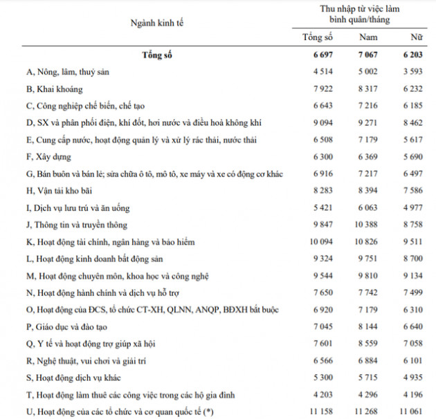 Cập nhật top ngành có thu nhập bình quân cao nhất: Bán bảo hiểm, bán đất vẫn giàu nhưng... bớt giàu hơn trước - Ảnh 2.