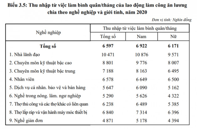 Cập nhật top ngành có thu nhập bình quân cao nhất: Bán bảo hiểm, bán đất vẫn giàu nhưng... bớt giàu hơn trước - Ảnh 3.