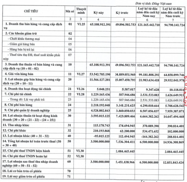 Cấp thoát nước Long An (LAW): Quý 2 lãi 3,5 tỷ đồng giảm 36% so với cùng kỳ - Ảnh 1.