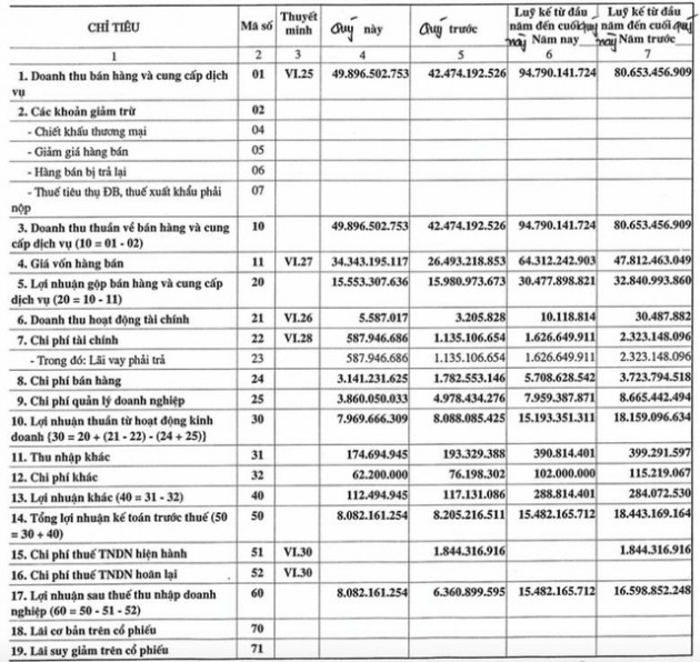 Cấp thoát nước Long An (LAW): Quý 2 lãi 8 tỷ đồng tăng 25% so với cùng kỳ - Ảnh 1.