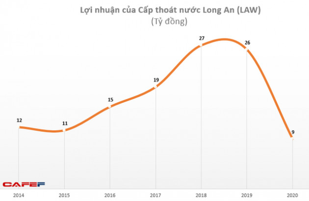 Cấp thoát nước Long An (LAW): Quý 4 báo lỗ 5,5 tỷ đồng do giá vốn tăng cao - Ảnh 1.