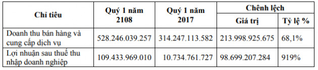 Cáp treo Bà Nà (BNC) báo lãi sau thuế 110 tỷ đồng quý 1/2018, gấp 9 lần cùng kỳ - Ảnh 1.