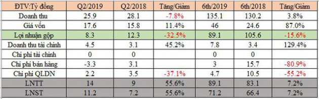 Cáp treo Núi Bà Tây Ninh (TCT): Lãi ròng nửa đầu năm đạt 71 tỷ đồng, vượt 29% kế hoạch năm - Ảnh 1.