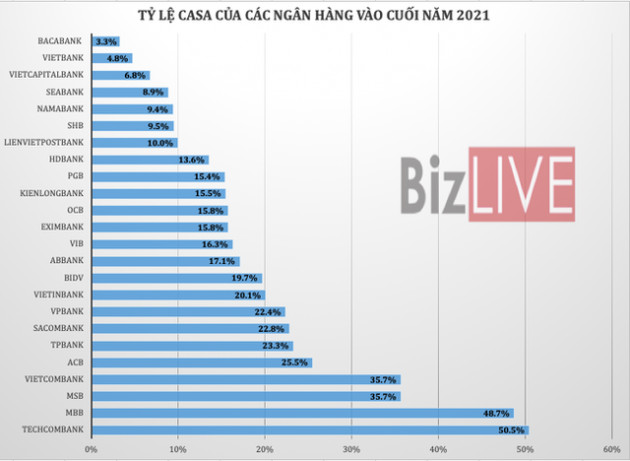 CASA ngân hàng ngày càng phân hóa - Ảnh 1.