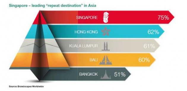 [Case Study] “Công nghệ” du lịch Singapore: Không cần “rừng vàng biển bạc”, chỉ cần bàn tay và khối óc con người - Ảnh 6.