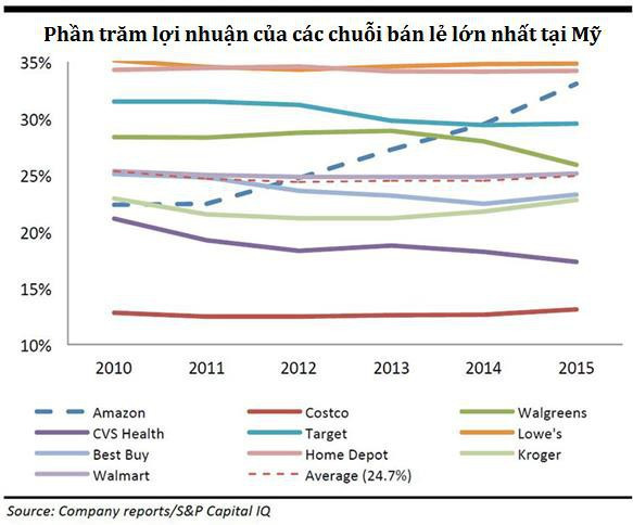 [Case Study] Mô hình bán lẻ thần thánh của Costco: Giá rẻ cho khách hàng, lương cao cho nhân viên và phát triển khỏe re mà không sợ “tử thần Amazon” - Ảnh 2.