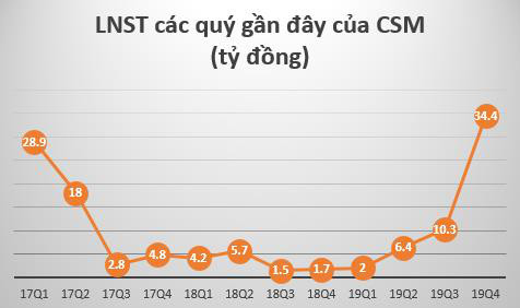 Casumina (CSM) báo lãi năm 2019 cao gấp 9 lần cùng kỳ - Ảnh 1.