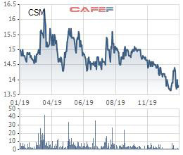 Casumina (CSM) báo lãi năm 2019 cao gấp 9 lần cùng kỳ - Ảnh 2.