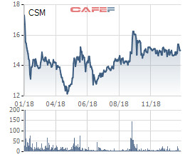 Casumina (CSM): Năm 2018 lãi ròng hơn 13 tỷ đồng giảm 76% so với cùng kỳ - Ảnh 1.