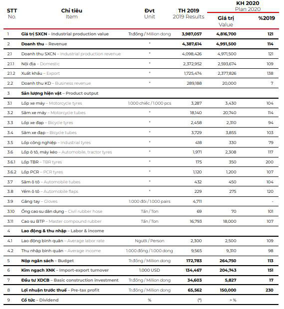 Casumina (CSM): Năm 2020 đặt mục tiêu lãi 150 tỷ đồng tăng 130% so với 2019 - Ảnh 1.