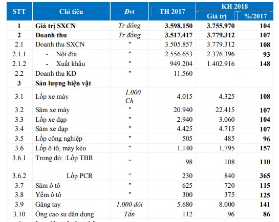 Casumina: Kỳ vọng lớn vào săm lốp ô tô, mục tiêu LNTT năm 2018 tăng trưởng 53% so với cùng kỳ - Ảnh 1.