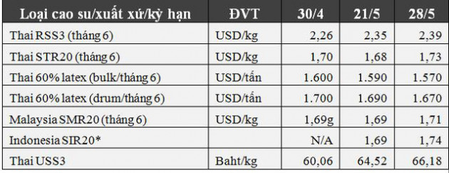 Cầu cao su tăng nhanh hơn cung đang kích thích giá tăng - Ảnh 1.