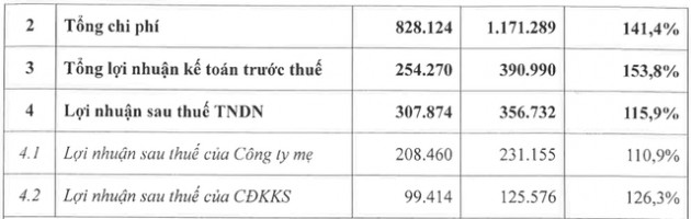 Cầu đường CII (LGC) đặt mục tiêu lãi sau thuế năm 2022 tăng 16% lên 357 tỷ đồng - Ảnh 1.