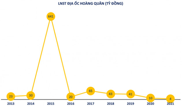 Câu hỏi lớn giữa cuộc chiến tranh quyền hiện nay: Địa ốc Hoàng Quân (HQC) có gì hấp dẫn? - Ảnh 2.