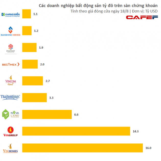 Câu lạc bộ doanh nghiệp địa ốc vốn hóa tỷ đô đã có 9 thành viên, vẫn vắng bóng nhiều tên tuổi lớn như KBC, Vinaconex, Viglacera - Ảnh 1.