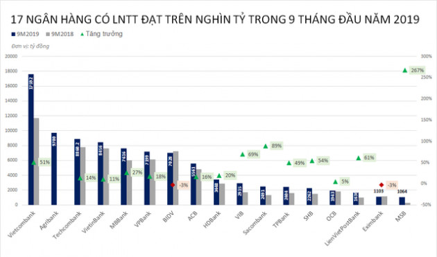 Câu lạc bộ lãi nghìn tỷ 9 tháng đầu năm gọi tên 17 ngân hàng - Ảnh 1.