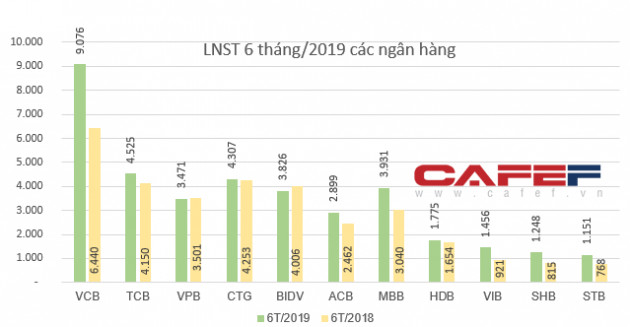 Câu lạc bộ lãi nghìn tỷ đã gọi tên 31 doanh nghiệp - Ảnh 2.